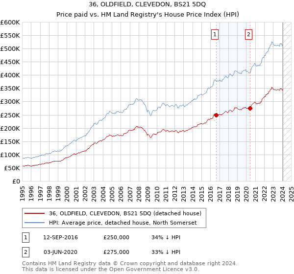 36, OLDFIELD, CLEVEDON, BS21 5DQ: Price paid vs HM Land Registry's House Price Index
