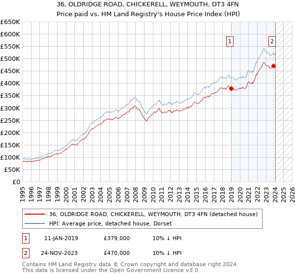 36, OLDRIDGE ROAD, CHICKERELL, WEYMOUTH, DT3 4FN: Price paid vs HM Land Registry's House Price Index