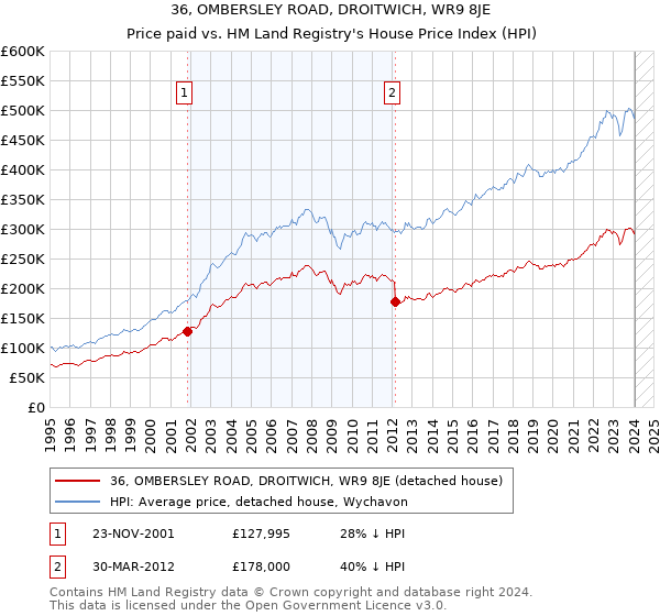 36, OMBERSLEY ROAD, DROITWICH, WR9 8JE: Price paid vs HM Land Registry's House Price Index