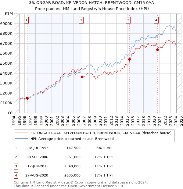 36, ONGAR ROAD, KELVEDON HATCH, BRENTWOOD, CM15 0AA: Price paid vs HM Land Registry's House Price Index