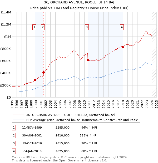 36, ORCHARD AVENUE, POOLE, BH14 8AJ: Price paid vs HM Land Registry's House Price Index