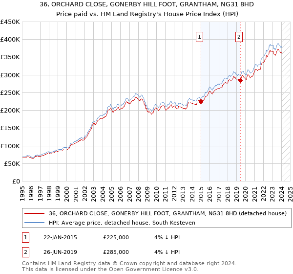 36, ORCHARD CLOSE, GONERBY HILL FOOT, GRANTHAM, NG31 8HD: Price paid vs HM Land Registry's House Price Index