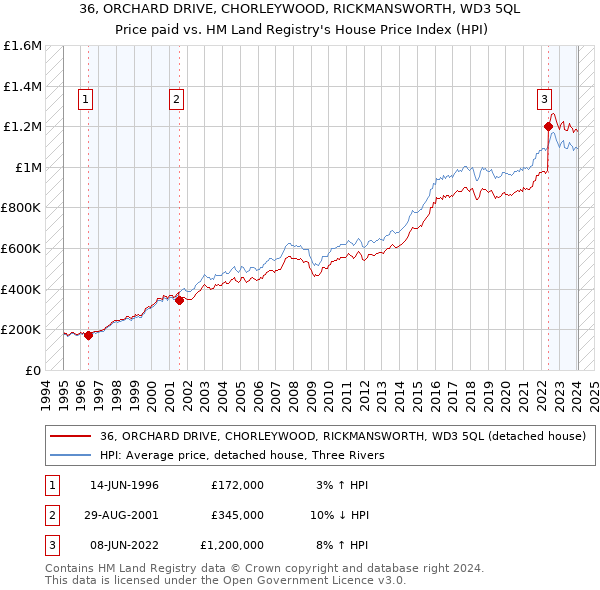 36, ORCHARD DRIVE, CHORLEYWOOD, RICKMANSWORTH, WD3 5QL: Price paid vs HM Land Registry's House Price Index