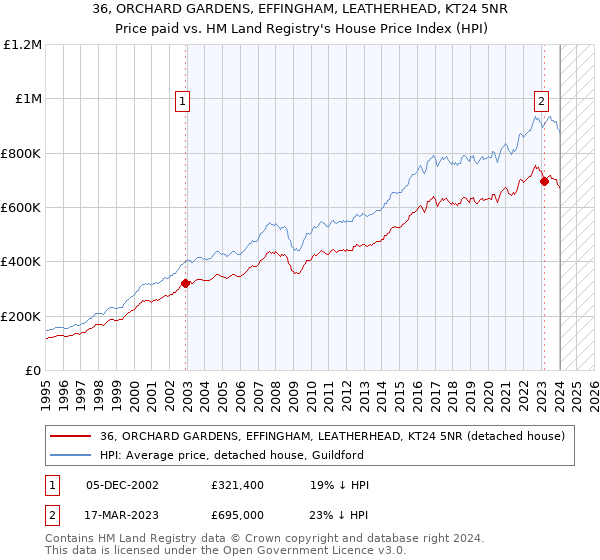 36, ORCHARD GARDENS, EFFINGHAM, LEATHERHEAD, KT24 5NR: Price paid vs HM Land Registry's House Price Index