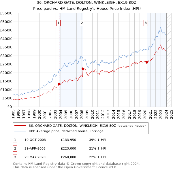 36, ORCHARD GATE, DOLTON, WINKLEIGH, EX19 8QZ: Price paid vs HM Land Registry's House Price Index