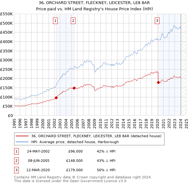 36, ORCHARD STREET, FLECKNEY, LEICESTER, LE8 8AR: Price paid vs HM Land Registry's House Price Index