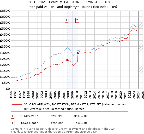 36, ORCHARD WAY, MOSTERTON, BEAMINSTER, DT8 3LT: Price paid vs HM Land Registry's House Price Index
