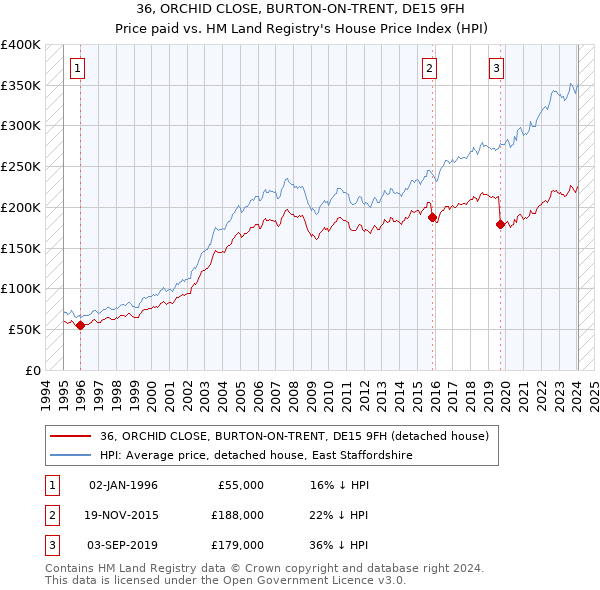 36, ORCHID CLOSE, BURTON-ON-TRENT, DE15 9FH: Price paid vs HM Land Registry's House Price Index