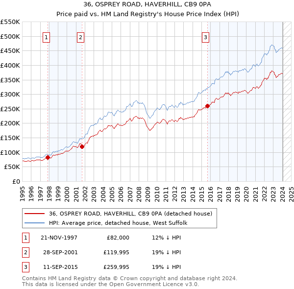 36, OSPREY ROAD, HAVERHILL, CB9 0PA: Price paid vs HM Land Registry's House Price Index
