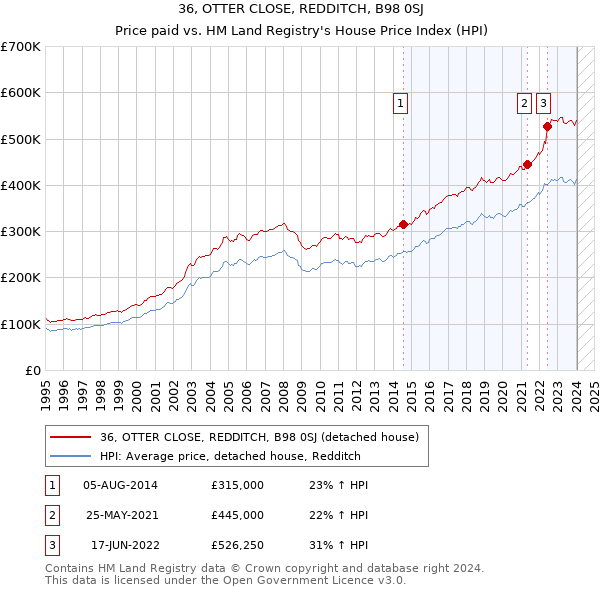 36, OTTER CLOSE, REDDITCH, B98 0SJ: Price paid vs HM Land Registry's House Price Index