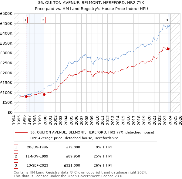 36, OULTON AVENUE, BELMONT, HEREFORD, HR2 7YX: Price paid vs HM Land Registry's House Price Index