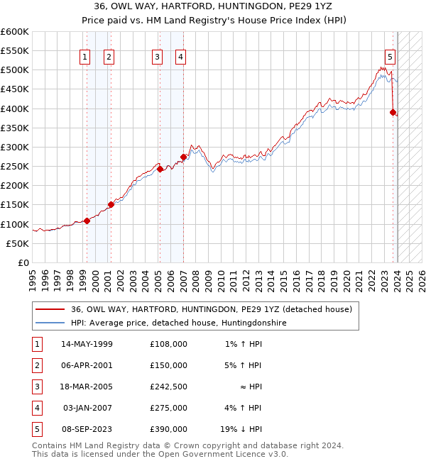 36, OWL WAY, HARTFORD, HUNTINGDON, PE29 1YZ: Price paid vs HM Land Registry's House Price Index