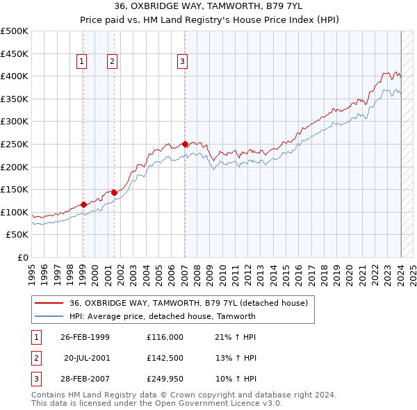 36, OXBRIDGE WAY, TAMWORTH, B79 7YL: Price paid vs HM Land Registry's House Price Index