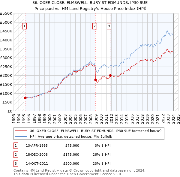 36, OXER CLOSE, ELMSWELL, BURY ST EDMUNDS, IP30 9UE: Price paid vs HM Land Registry's House Price Index