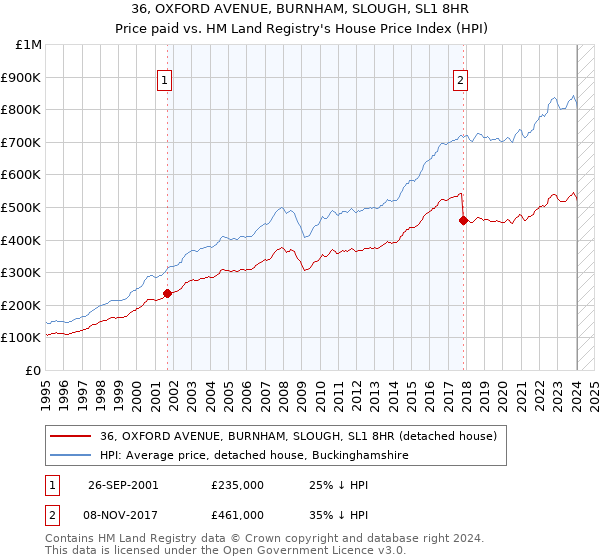 36, OXFORD AVENUE, BURNHAM, SLOUGH, SL1 8HR: Price paid vs HM Land Registry's House Price Index