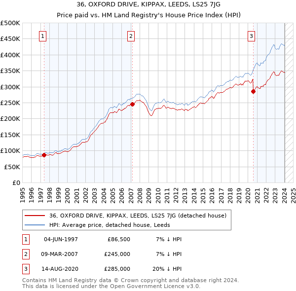 36, OXFORD DRIVE, KIPPAX, LEEDS, LS25 7JG: Price paid vs HM Land Registry's House Price Index