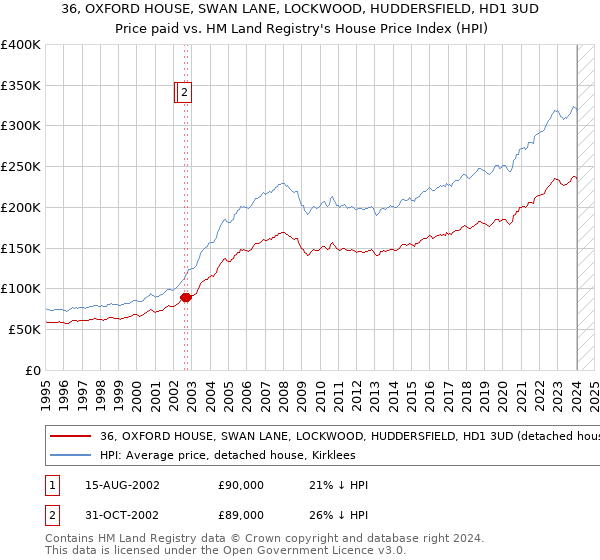 36, OXFORD HOUSE, SWAN LANE, LOCKWOOD, HUDDERSFIELD, HD1 3UD: Price paid vs HM Land Registry's House Price Index