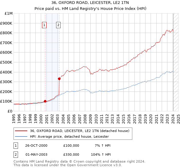 36, OXFORD ROAD, LEICESTER, LE2 1TN: Price paid vs HM Land Registry's House Price Index