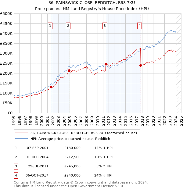 36, PAINSWICK CLOSE, REDDITCH, B98 7XU: Price paid vs HM Land Registry's House Price Index