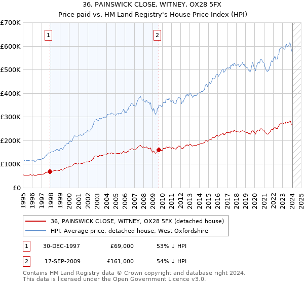 36, PAINSWICK CLOSE, WITNEY, OX28 5FX: Price paid vs HM Land Registry's House Price Index