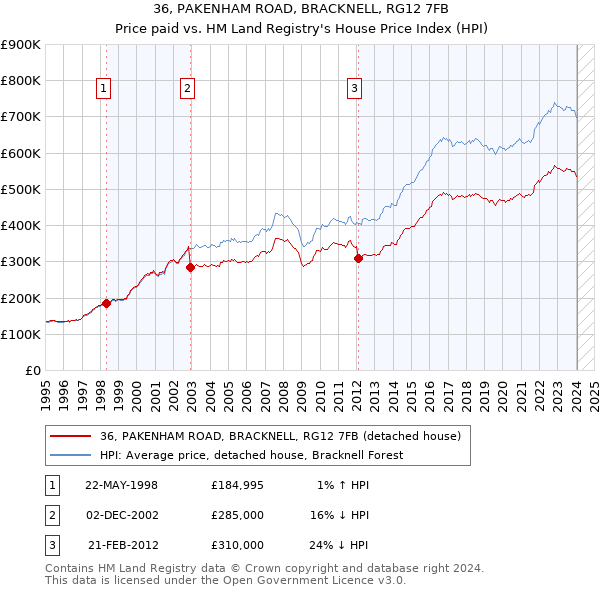 36, PAKENHAM ROAD, BRACKNELL, RG12 7FB: Price paid vs HM Land Registry's House Price Index