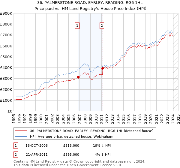 36, PALMERSTONE ROAD, EARLEY, READING, RG6 1HL: Price paid vs HM Land Registry's House Price Index