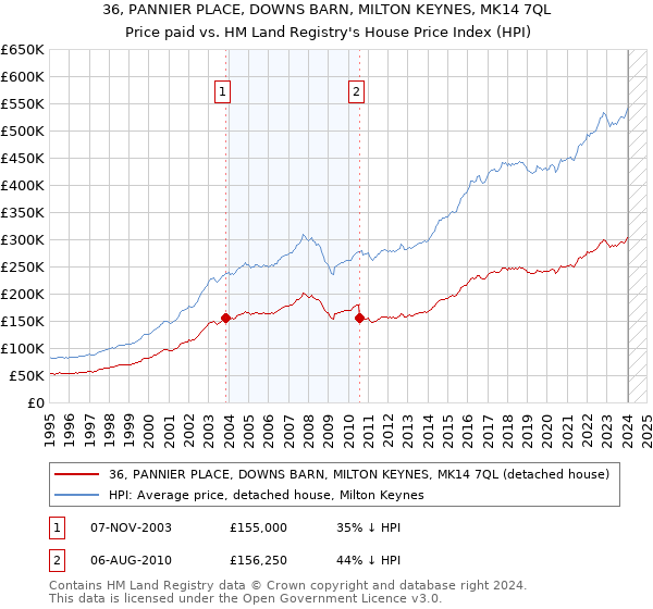 36, PANNIER PLACE, DOWNS BARN, MILTON KEYNES, MK14 7QL: Price paid vs HM Land Registry's House Price Index
