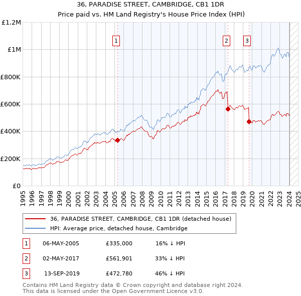 36, PARADISE STREET, CAMBRIDGE, CB1 1DR: Price paid vs HM Land Registry's House Price Index