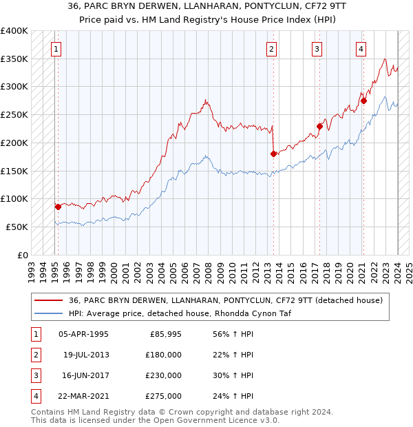 36, PARC BRYN DERWEN, LLANHARAN, PONTYCLUN, CF72 9TT: Price paid vs HM Land Registry's House Price Index