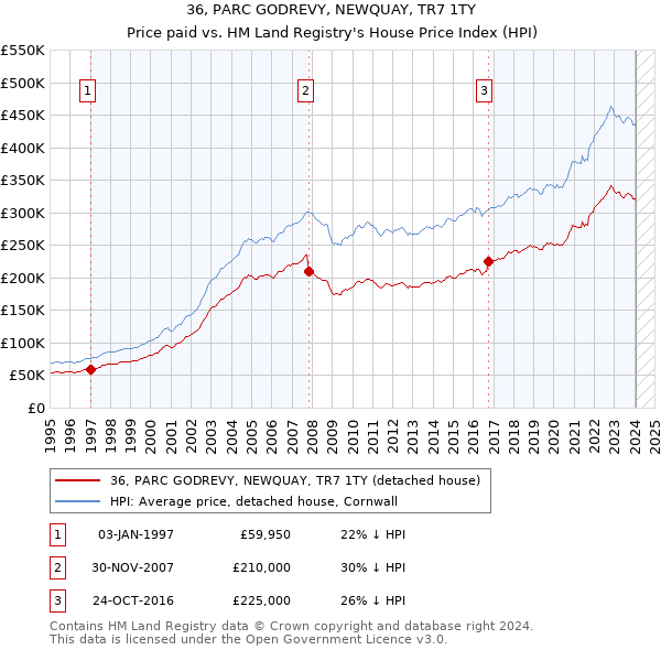 36, PARC GODREVY, NEWQUAY, TR7 1TY: Price paid vs HM Land Registry's House Price Index