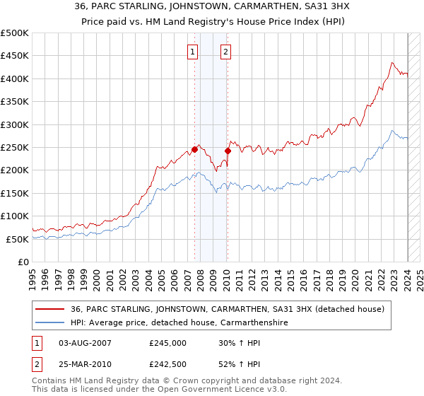 36, PARC STARLING, JOHNSTOWN, CARMARTHEN, SA31 3HX: Price paid vs HM Land Registry's House Price Index