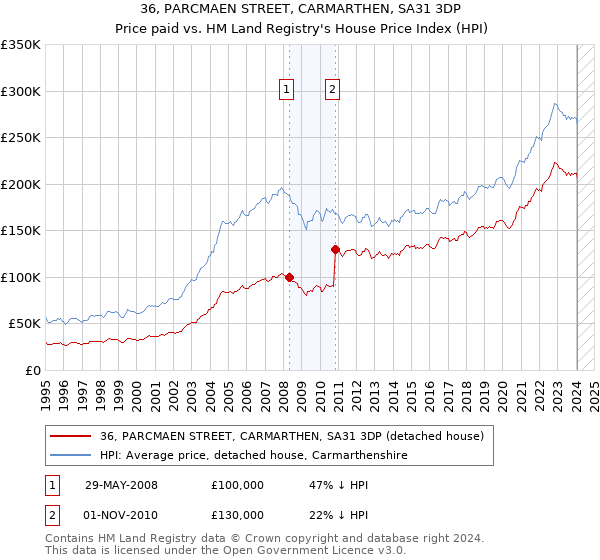 36, PARCMAEN STREET, CARMARTHEN, SA31 3DP: Price paid vs HM Land Registry's House Price Index