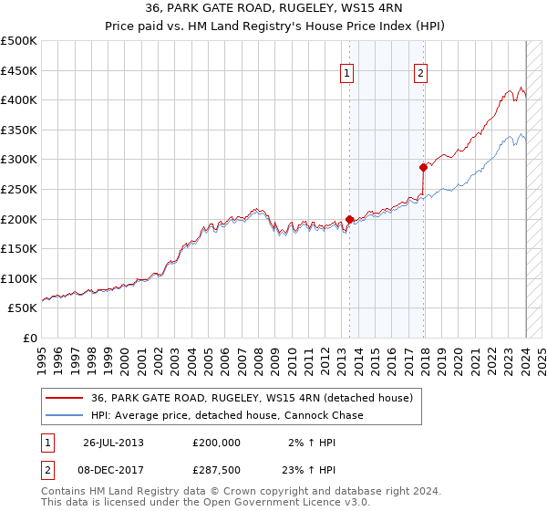 36, PARK GATE ROAD, RUGELEY, WS15 4RN: Price paid vs HM Land Registry's House Price Index