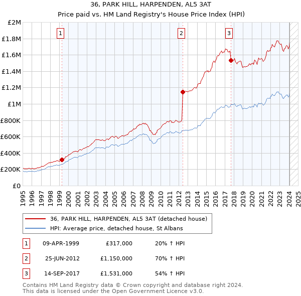 36, PARK HILL, HARPENDEN, AL5 3AT: Price paid vs HM Land Registry's House Price Index