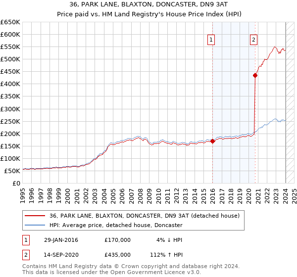 36, PARK LANE, BLAXTON, DONCASTER, DN9 3AT: Price paid vs HM Land Registry's House Price Index