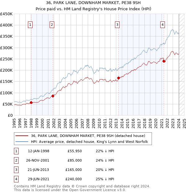 36, PARK LANE, DOWNHAM MARKET, PE38 9SH: Price paid vs HM Land Registry's House Price Index