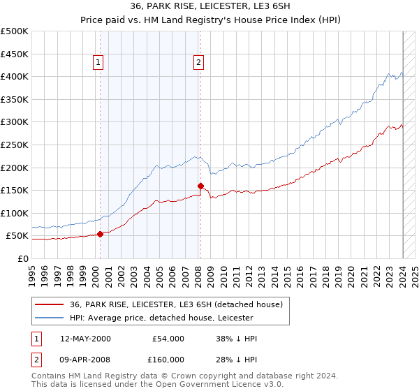 36, PARK RISE, LEICESTER, LE3 6SH: Price paid vs HM Land Registry's House Price Index
