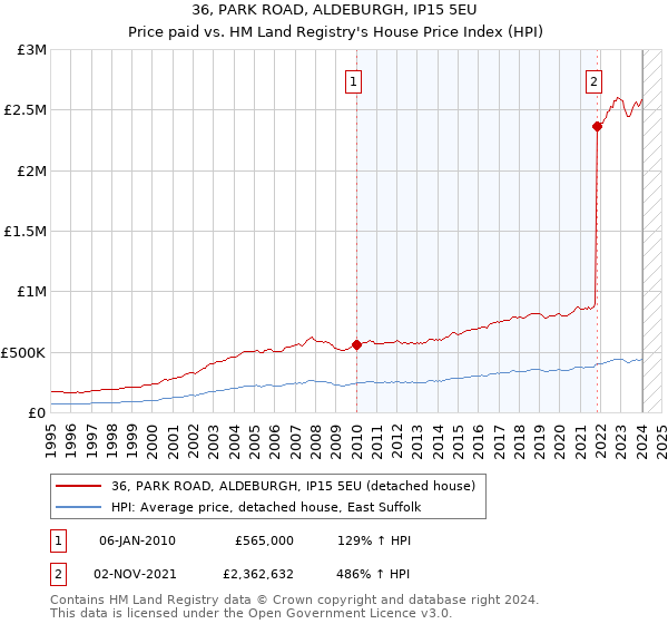 36, PARK ROAD, ALDEBURGH, IP15 5EU: Price paid vs HM Land Registry's House Price Index