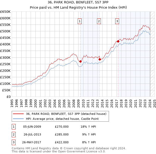 36, PARK ROAD, BENFLEET, SS7 3PP: Price paid vs HM Land Registry's House Price Index