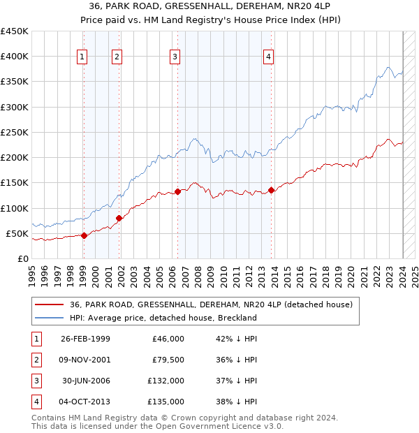 36, PARK ROAD, GRESSENHALL, DEREHAM, NR20 4LP: Price paid vs HM Land Registry's House Price Index
