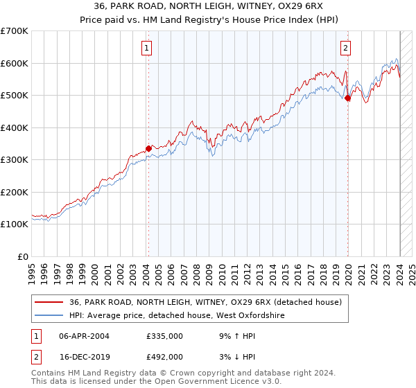 36, PARK ROAD, NORTH LEIGH, WITNEY, OX29 6RX: Price paid vs HM Land Registry's House Price Index