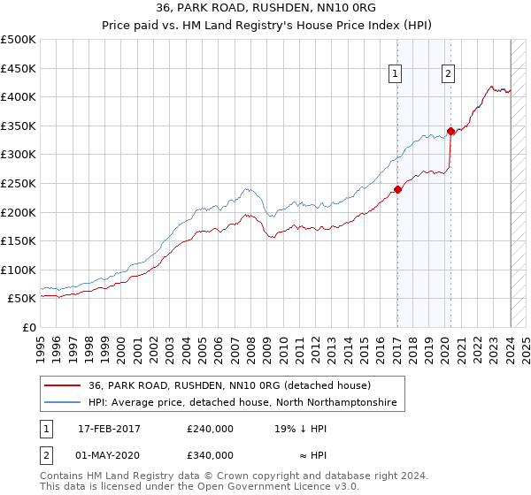 36, PARK ROAD, RUSHDEN, NN10 0RG: Price paid vs HM Land Registry's House Price Index