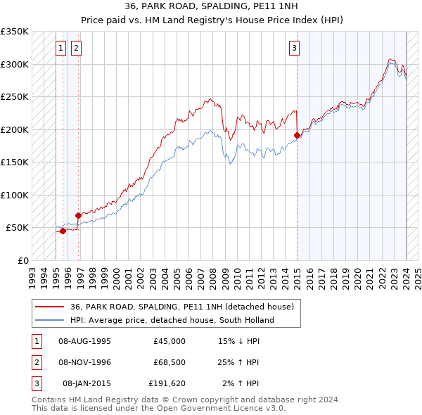 36, PARK ROAD, SPALDING, PE11 1NH: Price paid vs HM Land Registry's House Price Index