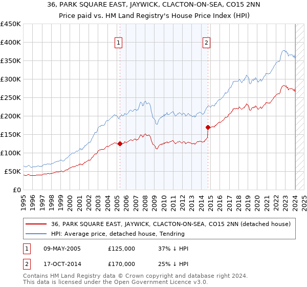 36, PARK SQUARE EAST, JAYWICK, CLACTON-ON-SEA, CO15 2NN: Price paid vs HM Land Registry's House Price Index