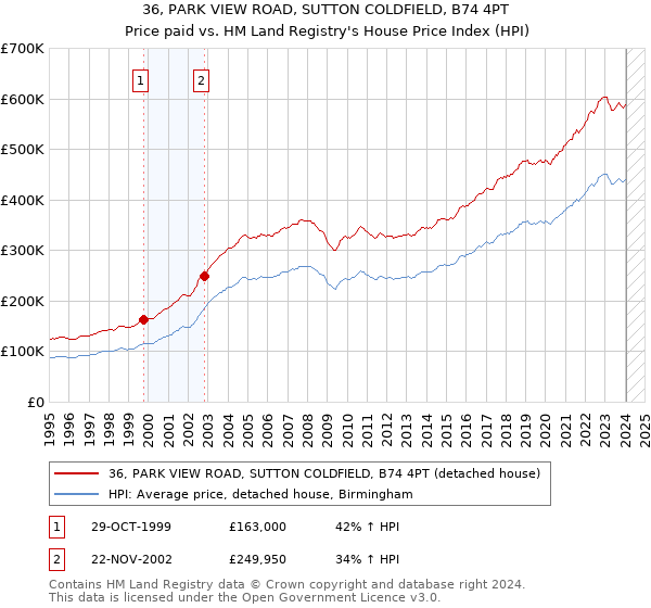 36, PARK VIEW ROAD, SUTTON COLDFIELD, B74 4PT: Price paid vs HM Land Registry's House Price Index