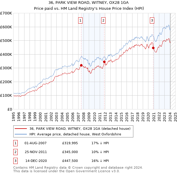 36, PARK VIEW ROAD, WITNEY, OX28 1GA: Price paid vs HM Land Registry's House Price Index