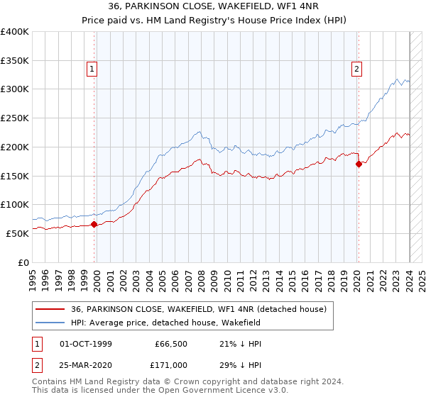 36, PARKINSON CLOSE, WAKEFIELD, WF1 4NR: Price paid vs HM Land Registry's House Price Index