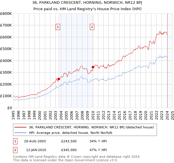 36, PARKLAND CRESCENT, HORNING, NORWICH, NR12 8PJ: Price paid vs HM Land Registry's House Price Index