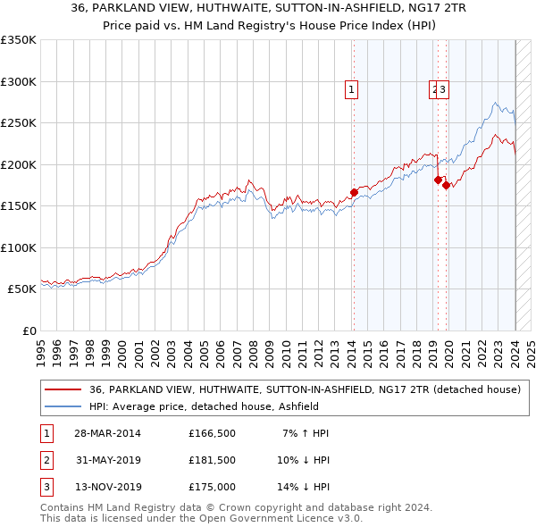 36, PARKLAND VIEW, HUTHWAITE, SUTTON-IN-ASHFIELD, NG17 2TR: Price paid vs HM Land Registry's House Price Index