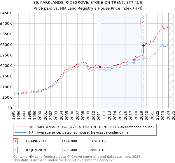 36, PARKLANDS, KIDSGROVE, STOKE-ON-TRENT, ST7 4US: Price paid vs HM Land Registry's House Price Index